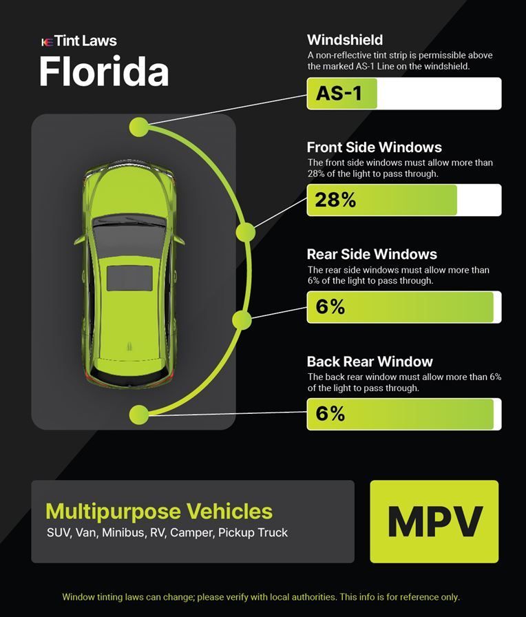 An infographic showing Florida window tint laws for multipurpose vehicles, detailing light transmission percentages.