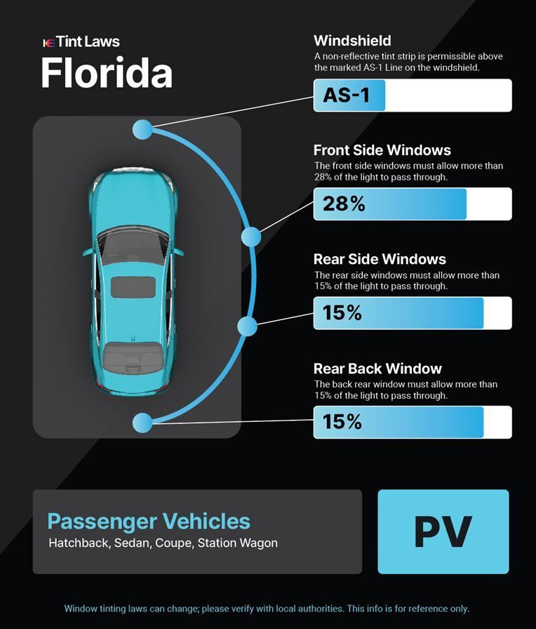 Infographic for Florida passenger vehicle window tint laws, showing allowed light transmission percentages for each window.